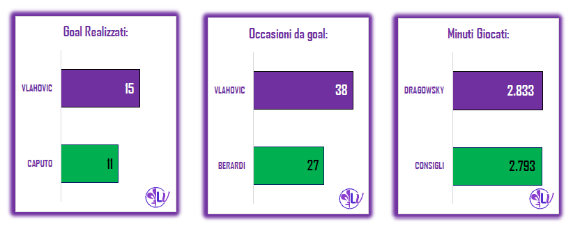 Il Match Program di Sassuolo - Fiorentina: 3 le sconfitte casalinghe per i neroverdi, 10 i punti della Viola in trasferta