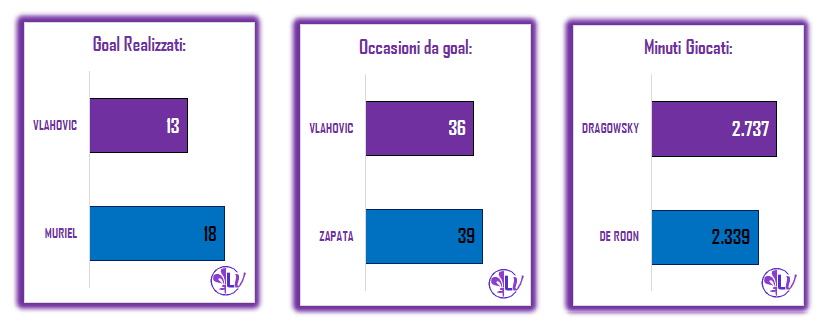 Il Match Program di Fiorentina - Atalanta: 5 le vittorie Viola al Franchi, 2 sole le sconfitte esterne dei bergamaschi