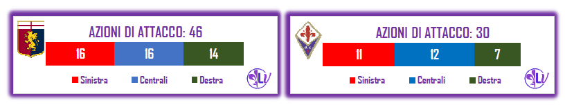 La Parola ai Numeri: 3 occasioni da rete per i Viola, nessuna parata per Dragowski