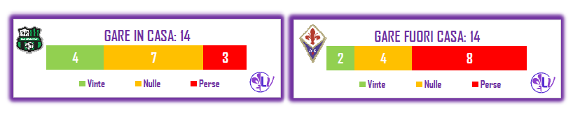 Il Match Program di Sassuolo - Fiorentina: 3 le sconfitte casalinghe per i neroverdi, 10 i punti della Viola in trasferta