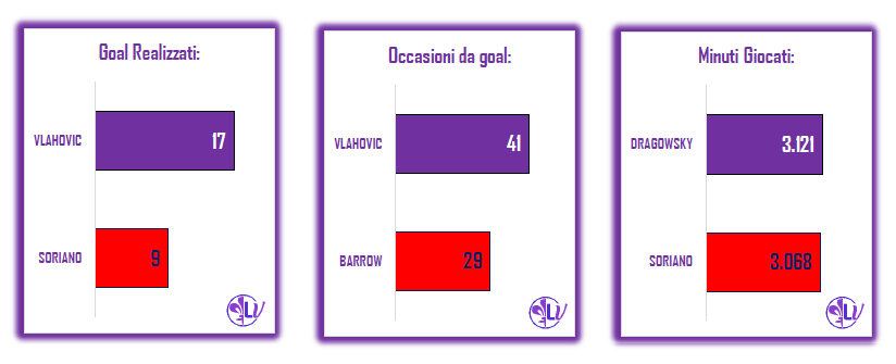 Il Match Program di Bologna - Fiorentina: 7 vittorie in casa per i rossoblu, 3 quelle in trasferta per la Viola
