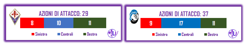 La Parola ai Numeri: 4 le occasioni da rete per i Viola contro le 12 dell'Atalanta