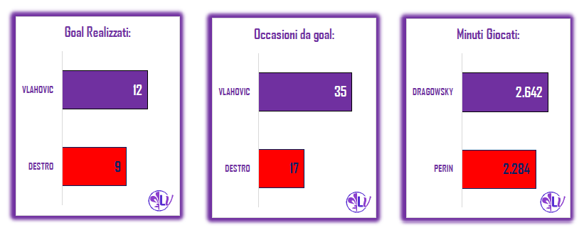 Il Match Program di Genoa - Fiorentina: 4 le vittorie casalinghe per i rossoblu, solo due quelle in trasferta per la Viola