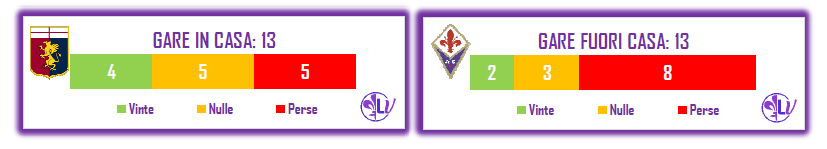 Il Match Program di Genoa - Fiorentina: 4 le vittorie casalinghe per i rossoblu, solo due quelle in trasferta per la Viola