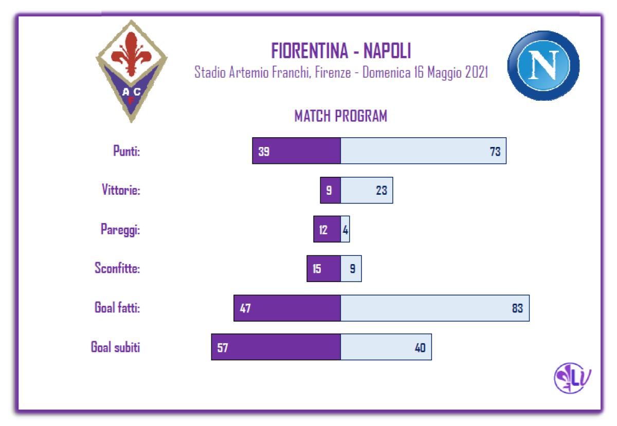 Il Match Program di Fiorentina - Napoli: 1 solo pareggio in trasferta per la formazione di Gattuso, 11 le vittorie - 