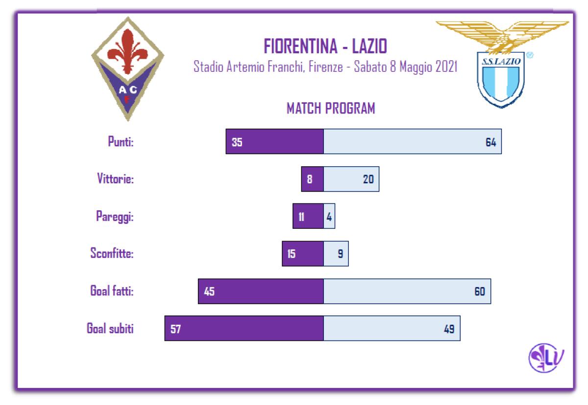 Il Match Program di Fiorentina - Lazio: gli ospiti hanno pareggiato solo due volte in trasferta, nove le sconfitte - 