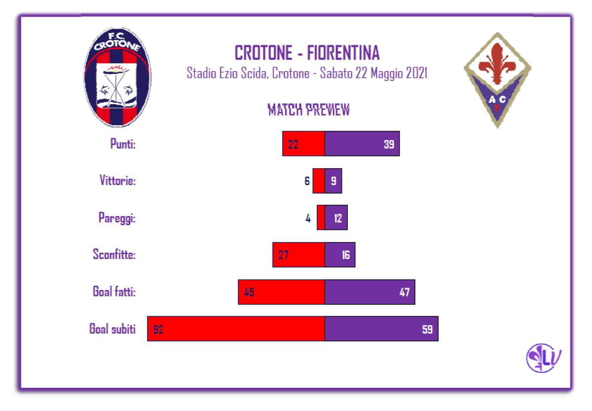 Il Match Program di Crotone - Fiorentina: 1 solo pareggio in casa per i Calabresi, 12 le sconfitte interne - 