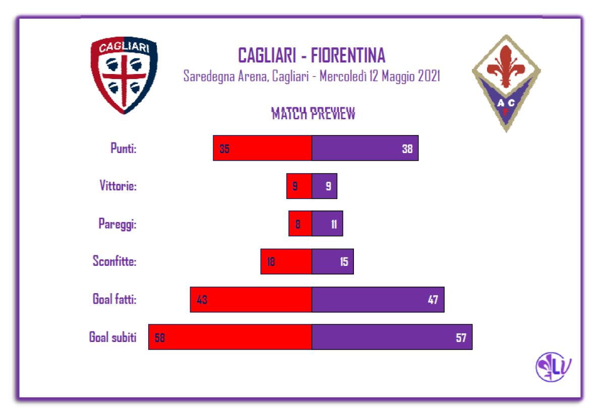 Il Match Program di Cagliari - Fiorentina: 8 i pareggi interni del Cagliari, 11 quelli della Fiorentina lontano dal Franchi - 