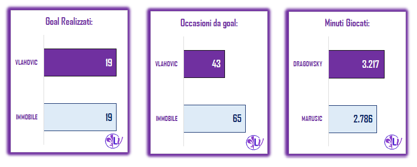 Il Match Program di Fiorentina - Lazio: gli ospiti hanno pareggiato solo due volte in trasferta, nove le sconfitte