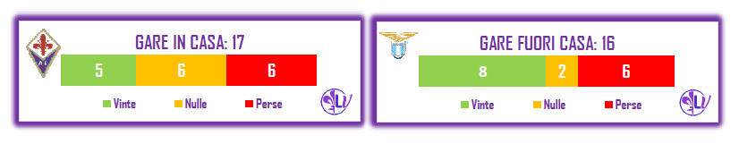 Il Match Program di Fiorentina - Lazio: gli ospiti hanno pareggiato solo due volte in trasferta, nove le sconfitte