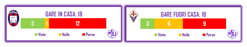 Il Match Program di Crotone - Fiorentina: 1 solo pareggio in casa per i Calabresi, 12 le sconfitte interne