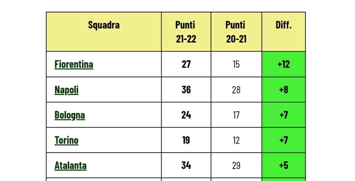 Via Gattuso e migliori. La curiosa statistica, chi divorzia con Ringhio fa più punti l'anno successivo