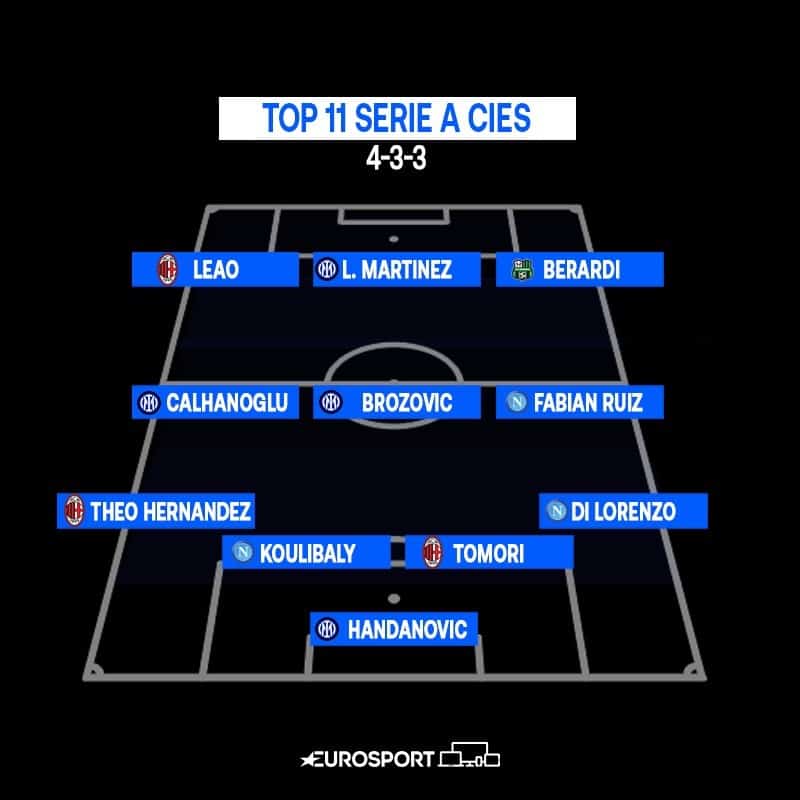 Il Cies vive su Marte, per loro è Lautaro il miglior attaccante del 2021 in serie A, escluso Vlahovic
