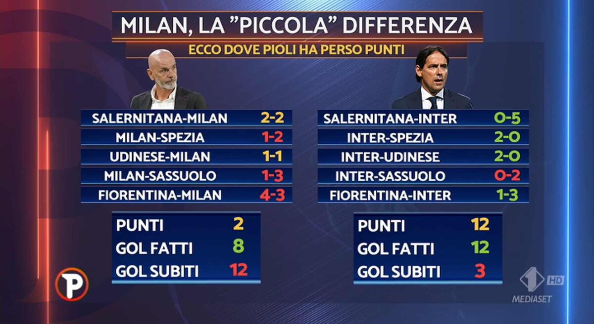 Che oltraggio di Sport Mediaset alla Fiorentina, la inserisce tra le piccole del campionato - 