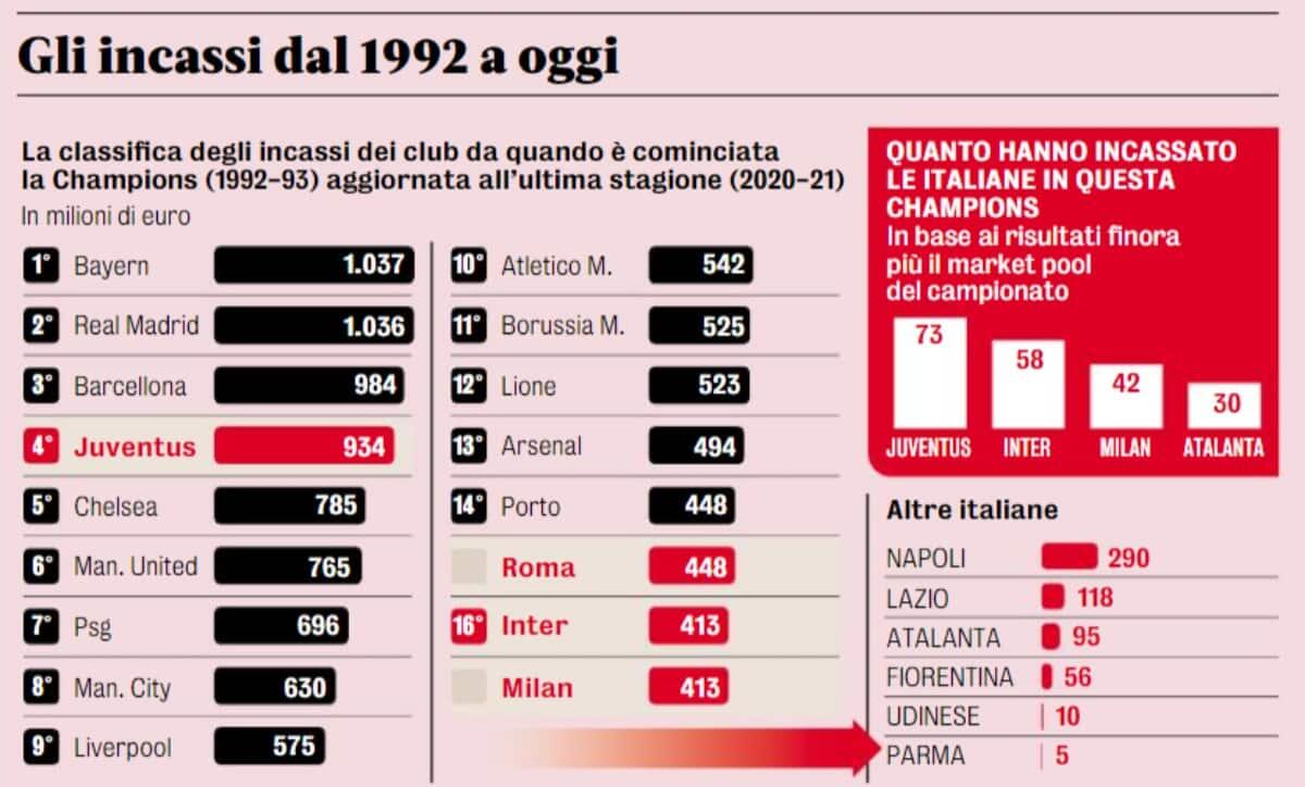 Negli ultimi 30 anni la Fiorentina ha incassato dalla Champions solo 56 milioni, la Roma 448 milioni - 