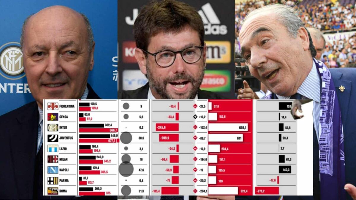 La Fiorentina al contrario di quasi tutta la serie A non ha debiti. Inter 415 milioni, Juventus 215 milioni - 