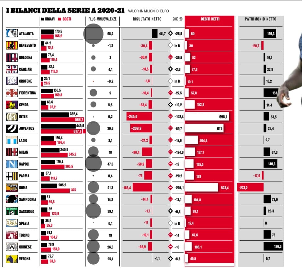 La Fiorentina al contrario di quasi tutta la serie A non ha debiti. Inter 415 milioni, Juventus 215 milioni