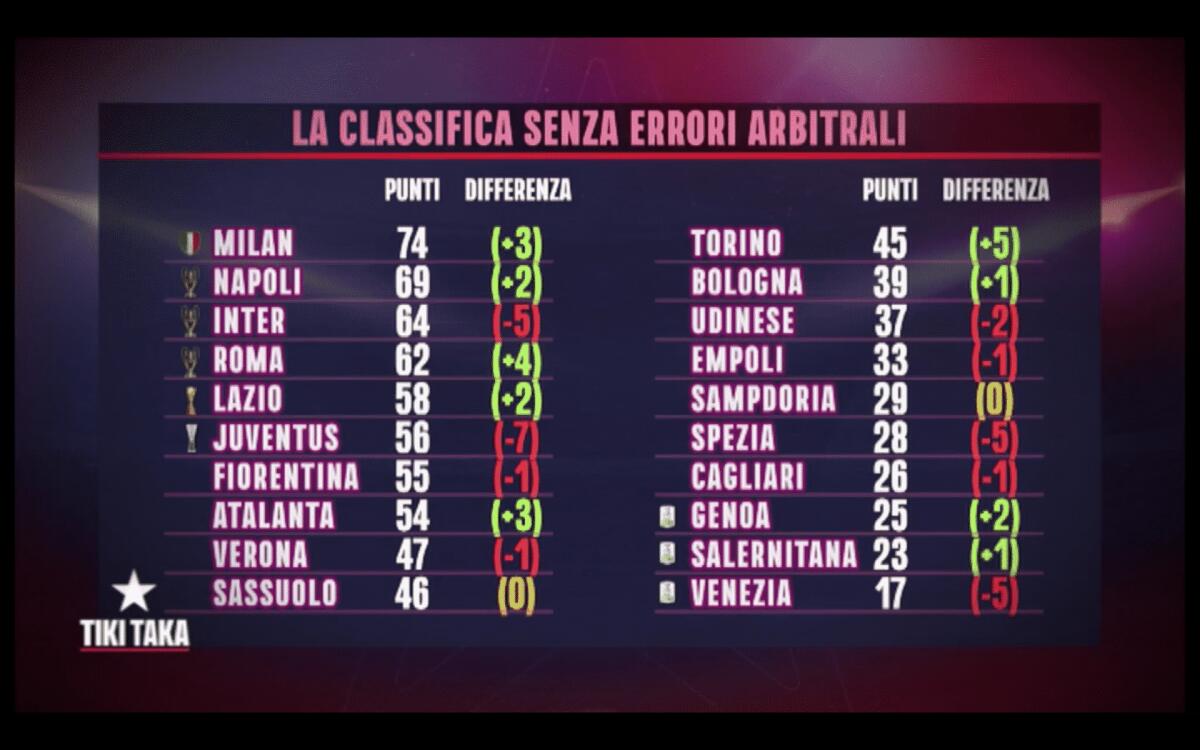 Mediaset mostra la classifica di A senza errori arbitrali: Juventus la più favorita, sarebbe quinta - 