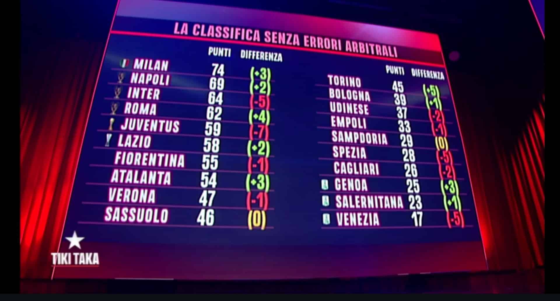 Mediaset mostra la classifica di A senza errori arbitrali: Juventus la più favorita, sarebbe quinta