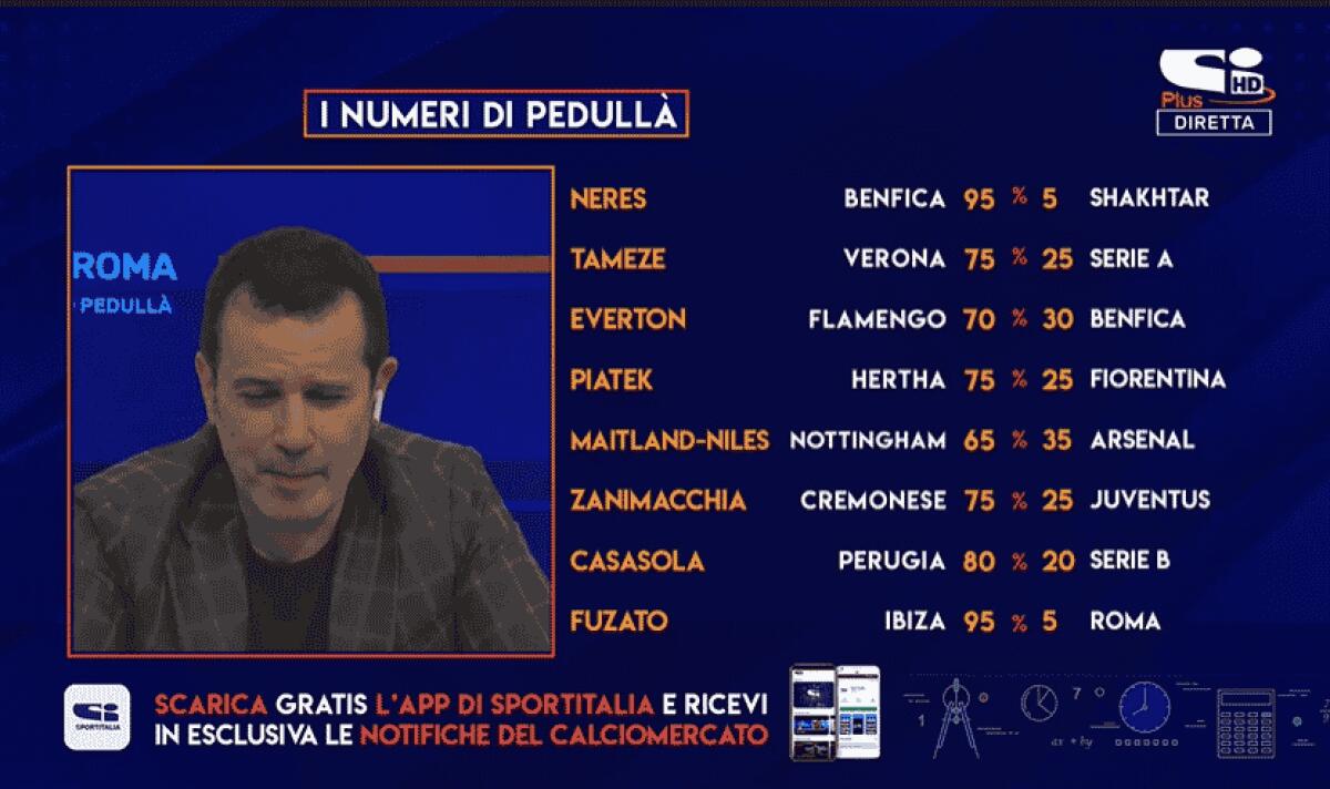 Pedullá sicuro: "Pochissime le possibilitá che Piatek rimanga alla Fiorentina. Tornerá all'Hertha" - I Numeri Di Pedullá. Format su Sportitalia