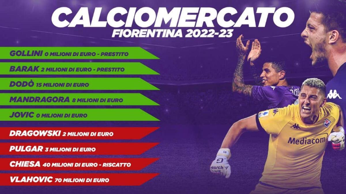 MERCATO CHIUSO, ALLA FIORENTINA 7 E MEZZO. BILANCIO IN ATTIVO DI 90 MILIONI, PESA VLAHOVIC - 
