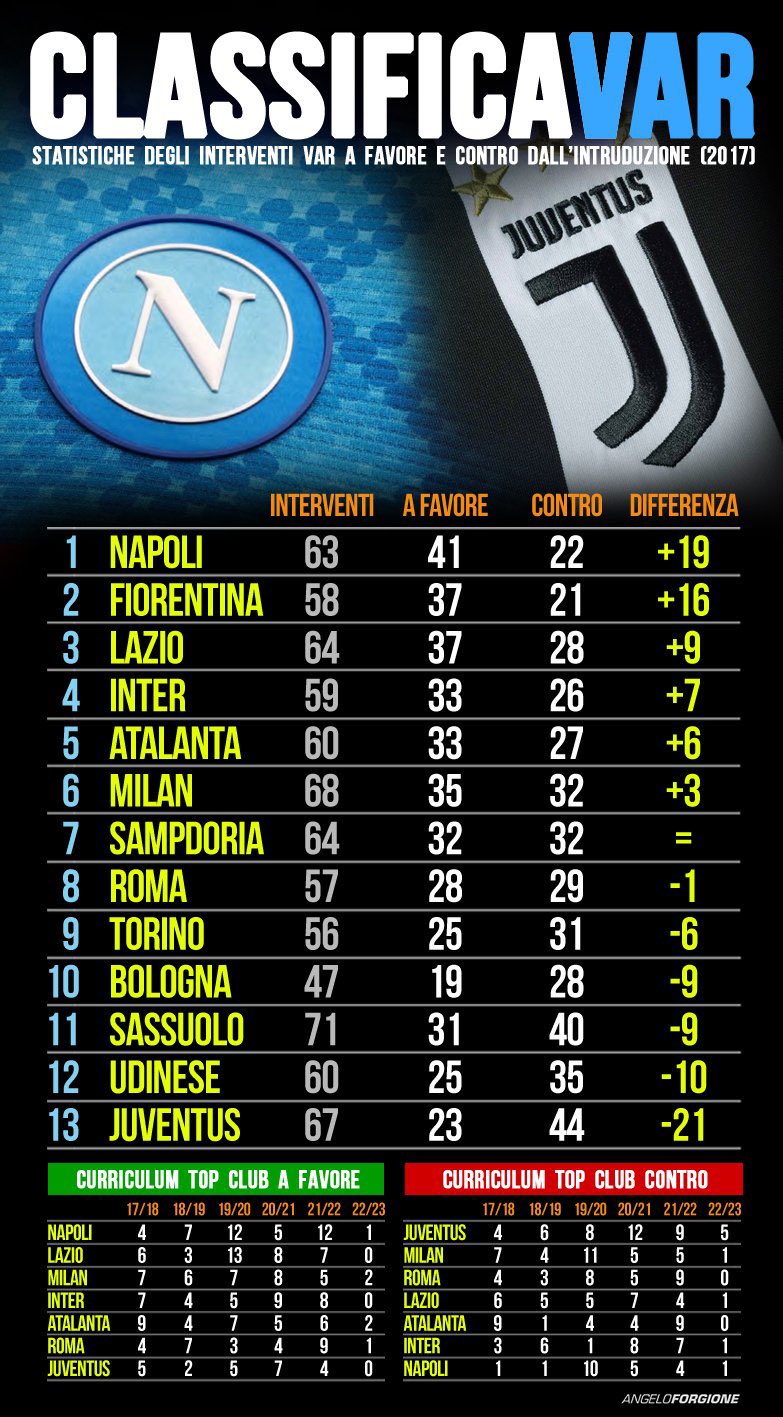 Senza Var la Juventus sarebbe stata la più favorita dagli arbitri. Fiorentina e Napoli le più salvate