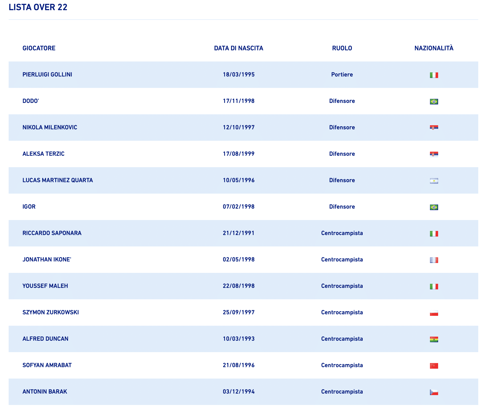 La Fiorentina presenta la lista Serie A: presenti Ranieri e Zurkowski. Out Benassi, futuro in Turchia?