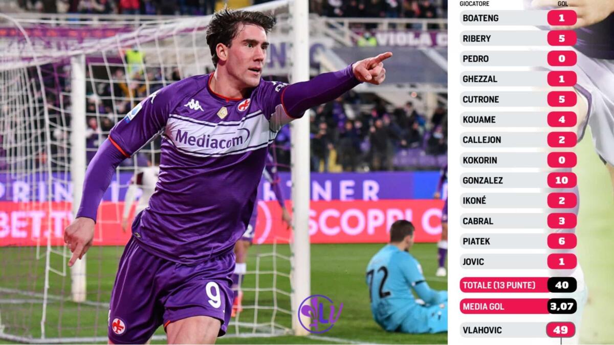 Tutti gli attaccanti presi nell'era Commisso messi insieme non fanno i gol segnati da Vlahovic - 