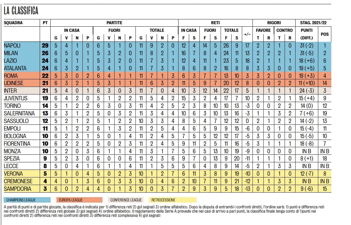 Fiorentina con il differenziale peggiore (-8) rispetto al 21/22 in attesa che giochino Verona e Samp