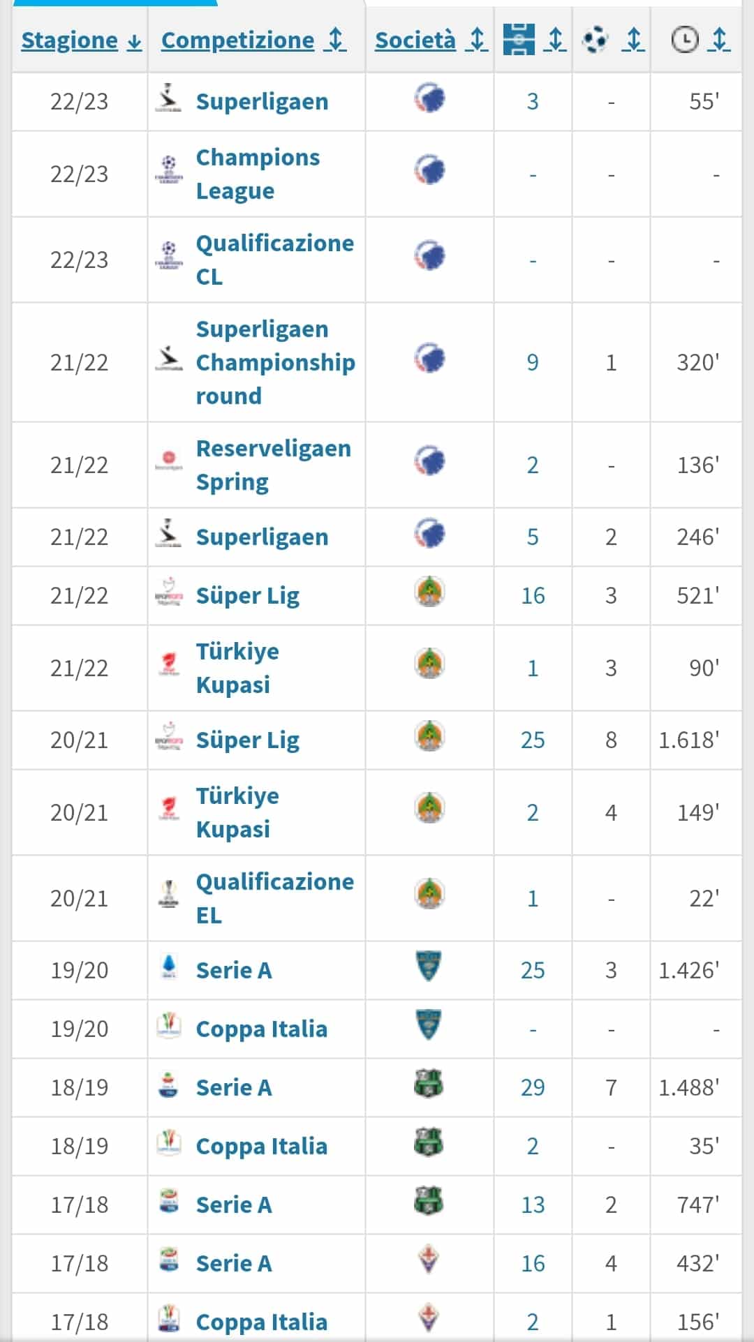 Che fine ha fatto Babacar? Non segna da anni, il Copenaghen vuole venderlo a gennaio. C'è il Sivasspor