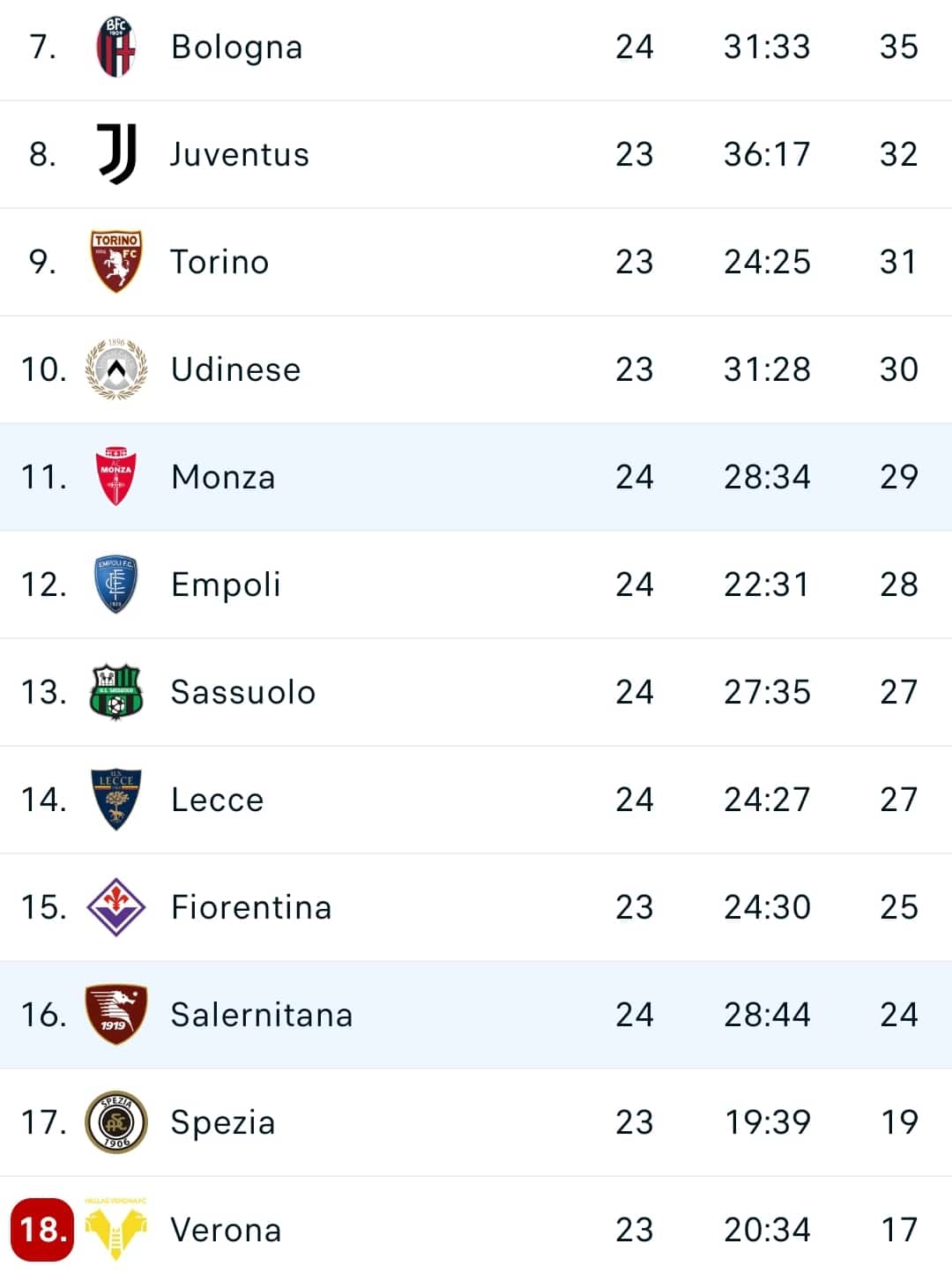 Paulo Sousa batte il Monza 3-0 e si avvicina alla Fiorentina, la squadra di Palladino a più 4 dai viola