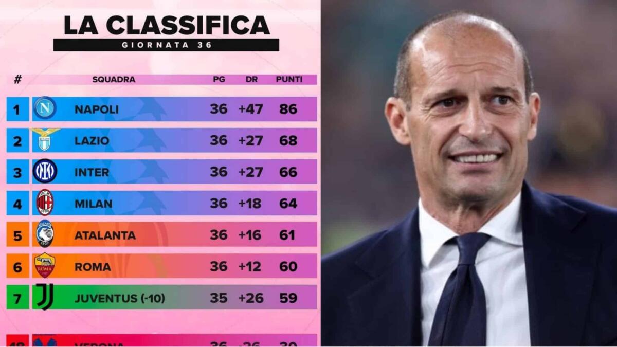 Gazzetta dà già certa la sconfitta della Fiorentina in finale. Al settimo posto assegnano la Conference - 