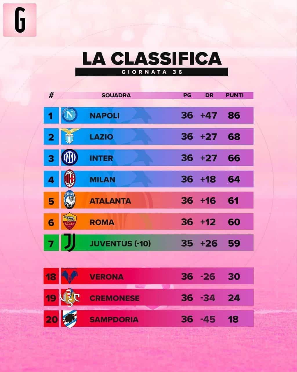 Gazzetta dà già certa la sconfitta della Fiorentina in finale. Al settimo posto assegnano la Conference