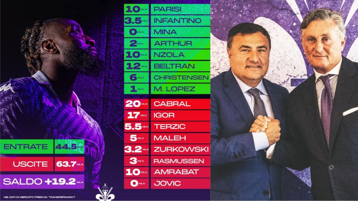 MERCATO FINITO, TANTI OTTIMI COLPI MA C'È UN BUCO IN DIFESA. ATTIVO DI 19 MILIONI. VOTO 6,5 - 