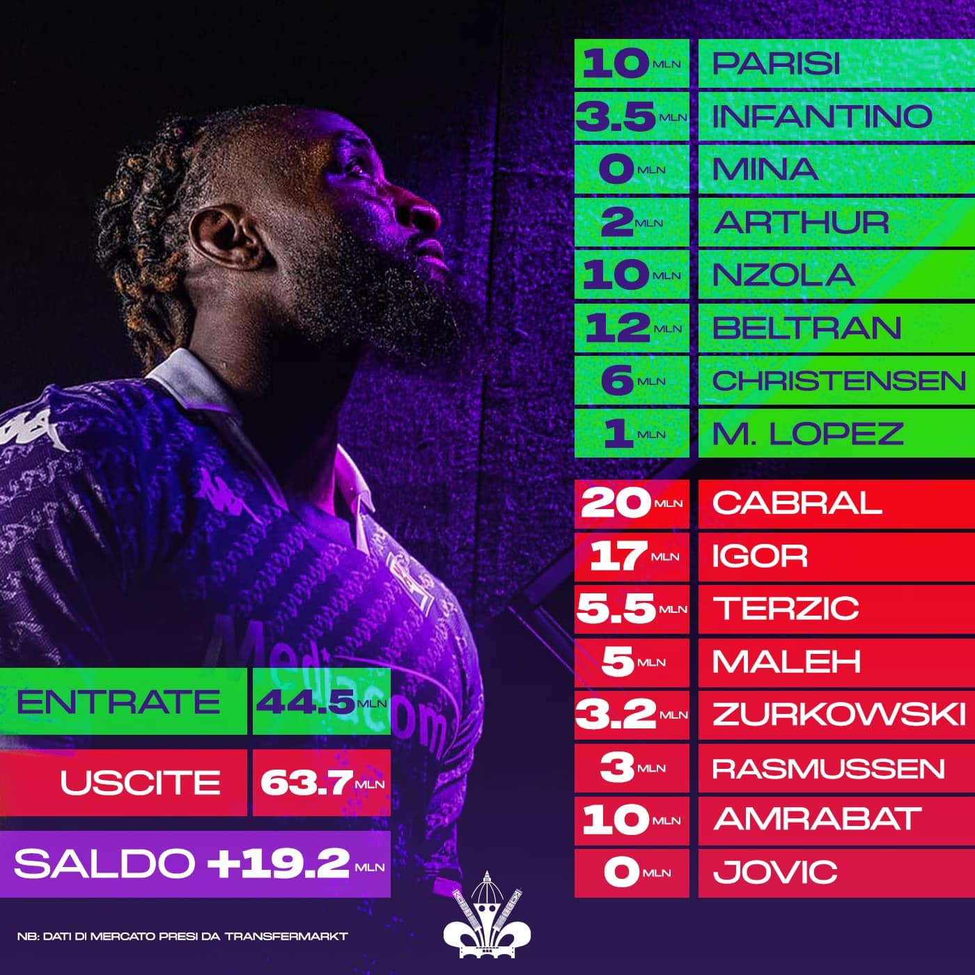 MERCATO FINITO, TANTI OTTIMI COLPI MA C'È UN BUCO IN DIFESA. ATTIVO DI 19 MILIONI. VOTO 6,5