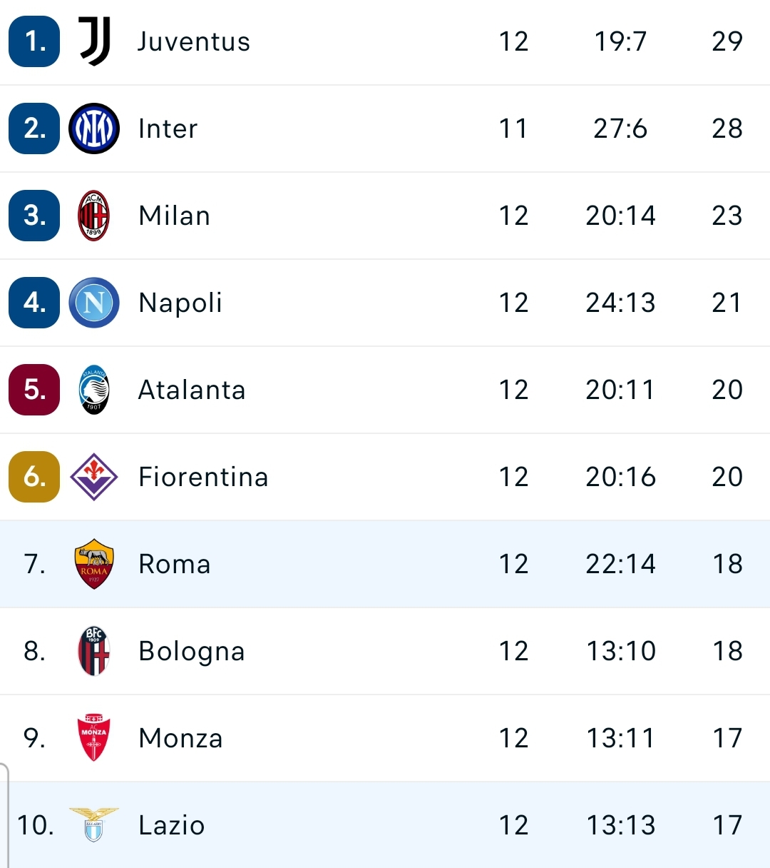 Lazio-Roma finisce come meglio non potrebbe per la Fiorentina: è pari. Viola a +2 e +3 sulle romane