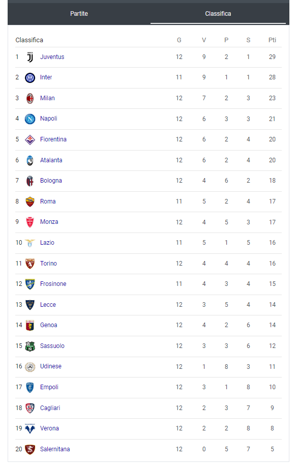 La Fiorentina torna a volare in classifica, è a un solo punto dalla Champions e a tre dal Milan terzo