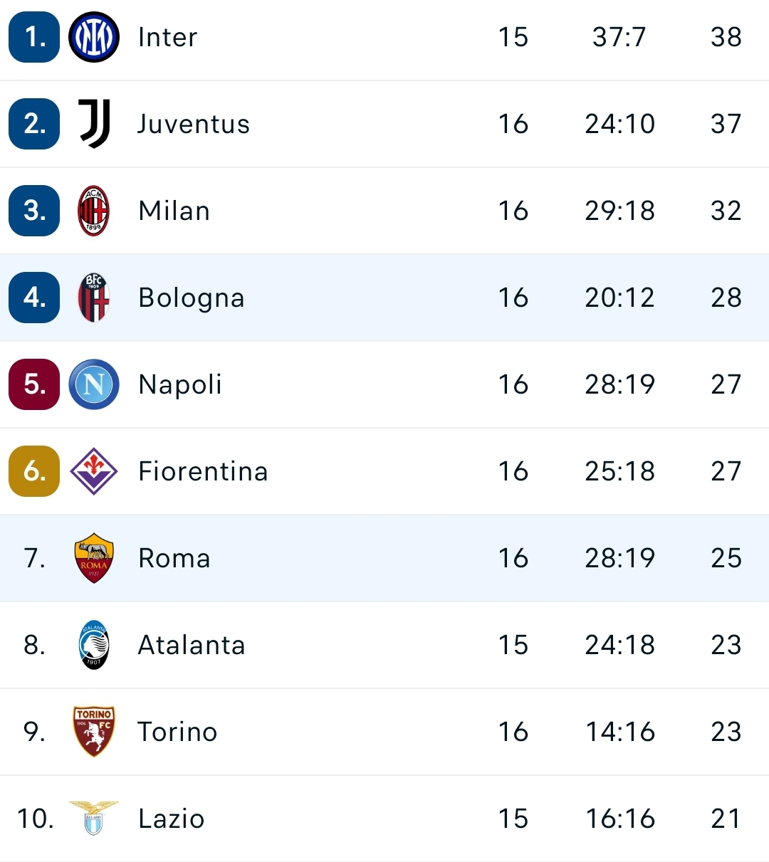 La Roma affonda ed è una notizia meravigliosa per la Fiorentina: +2 in classifica. Il Bologna vince 2-0