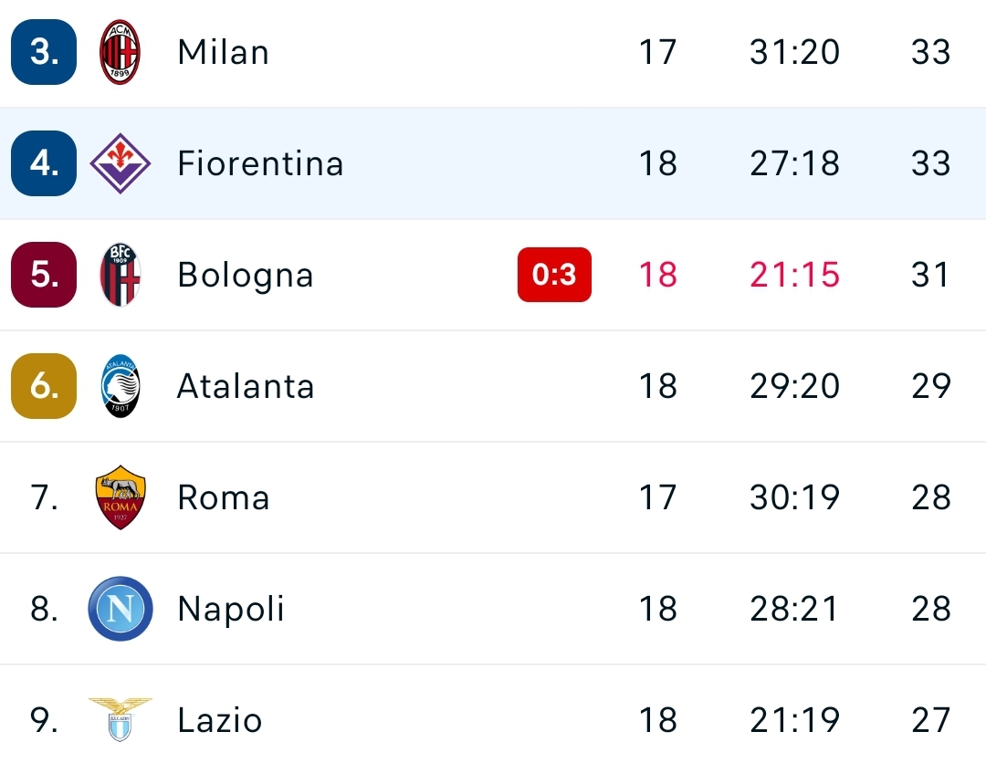 Mamma mia che bel risultato, il Bologna crolla a Udine. La Fiorentina vola al quarto posto e va a +2