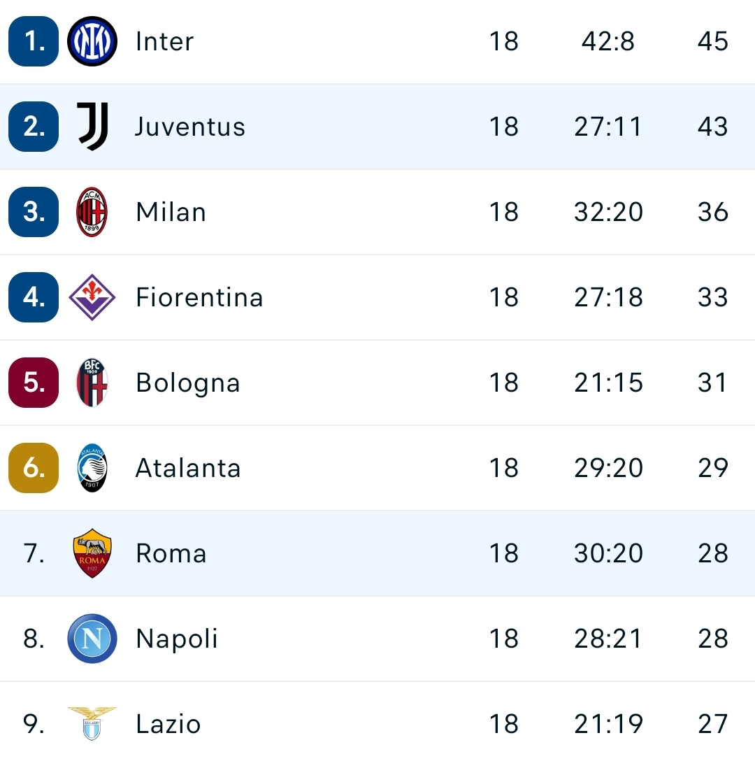 La solita imbarazzante Roma perde anche a Torino. La Fiorentina adesso è a più 5 in classifica da Mourinho