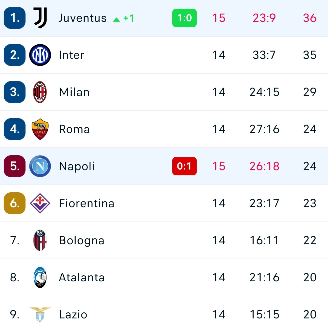 Il Napoli perde e non scappa, la Fiorentina resta a meno 1 in classifica con una partita in meno