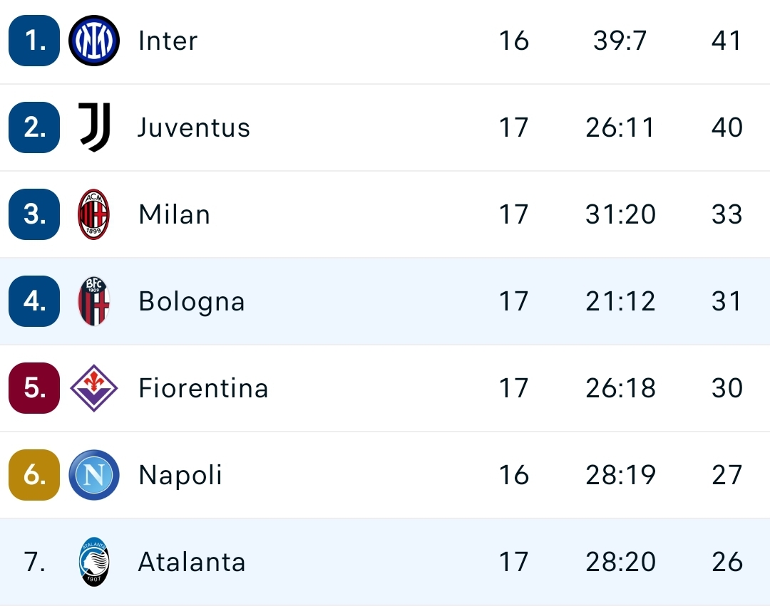 Il Bologna vince 1-0 e la bella notizia per la Fiorentina è che adesso l'Atalanta è sotto di 4 punti