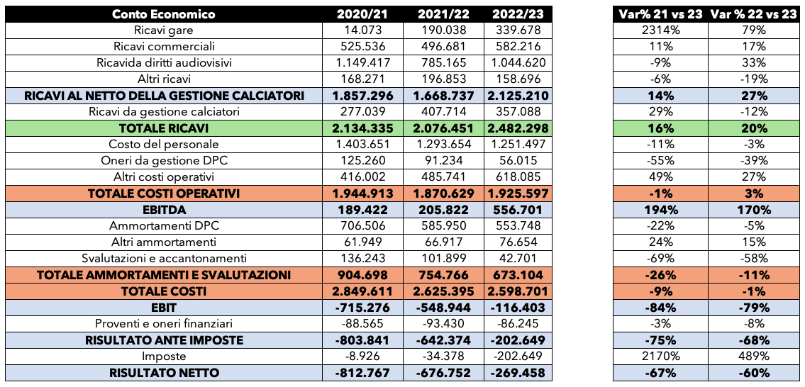 La Fiorentina è l'unica tra le grandi che non ha debiti con altre squadre, la Juventus deve 389 milioni