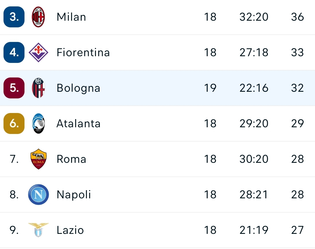 Un bel risultato per la Fiorentina: il Bologna pareggia in casa contro il Genoa, resta dietro in classifica
