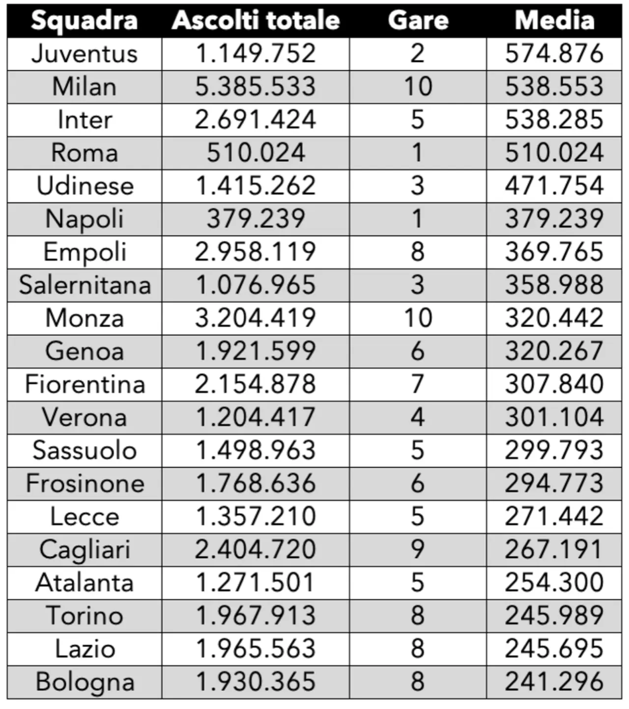 La Fiorentina è al settimo posto per ascolti TV in questa stagione, poco sotto la Lazio, sopra l'Atalanta