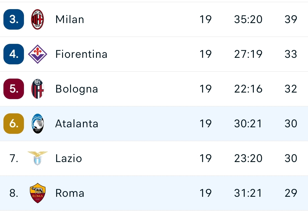Un miglior risultato non ci poteva essere, Roma-Atalanta finisce 1-1. La Fiorentina a +4 da Mourinho