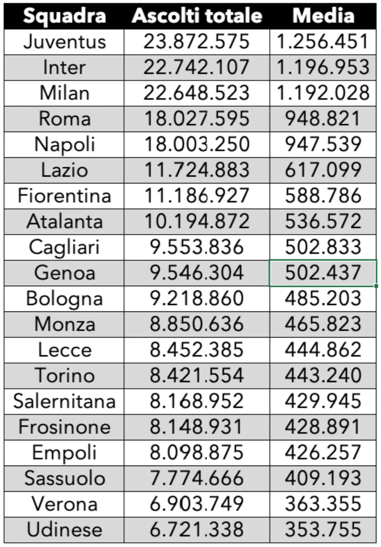 La Fiorentina è al settimo posto per ascolti TV in questa stagione, poco sotto la Lazio, sopra l'Atalanta