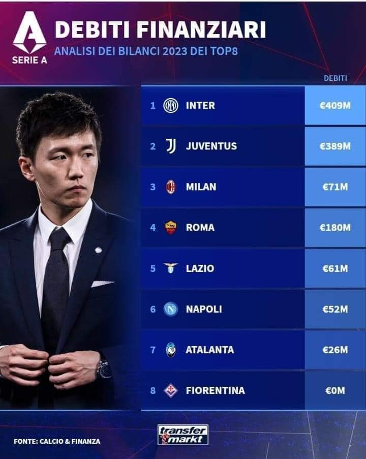 La Fiorentina è l'unica tra le grandi che non ha debiti con altre squadre, la Juventus deve 389 milioni