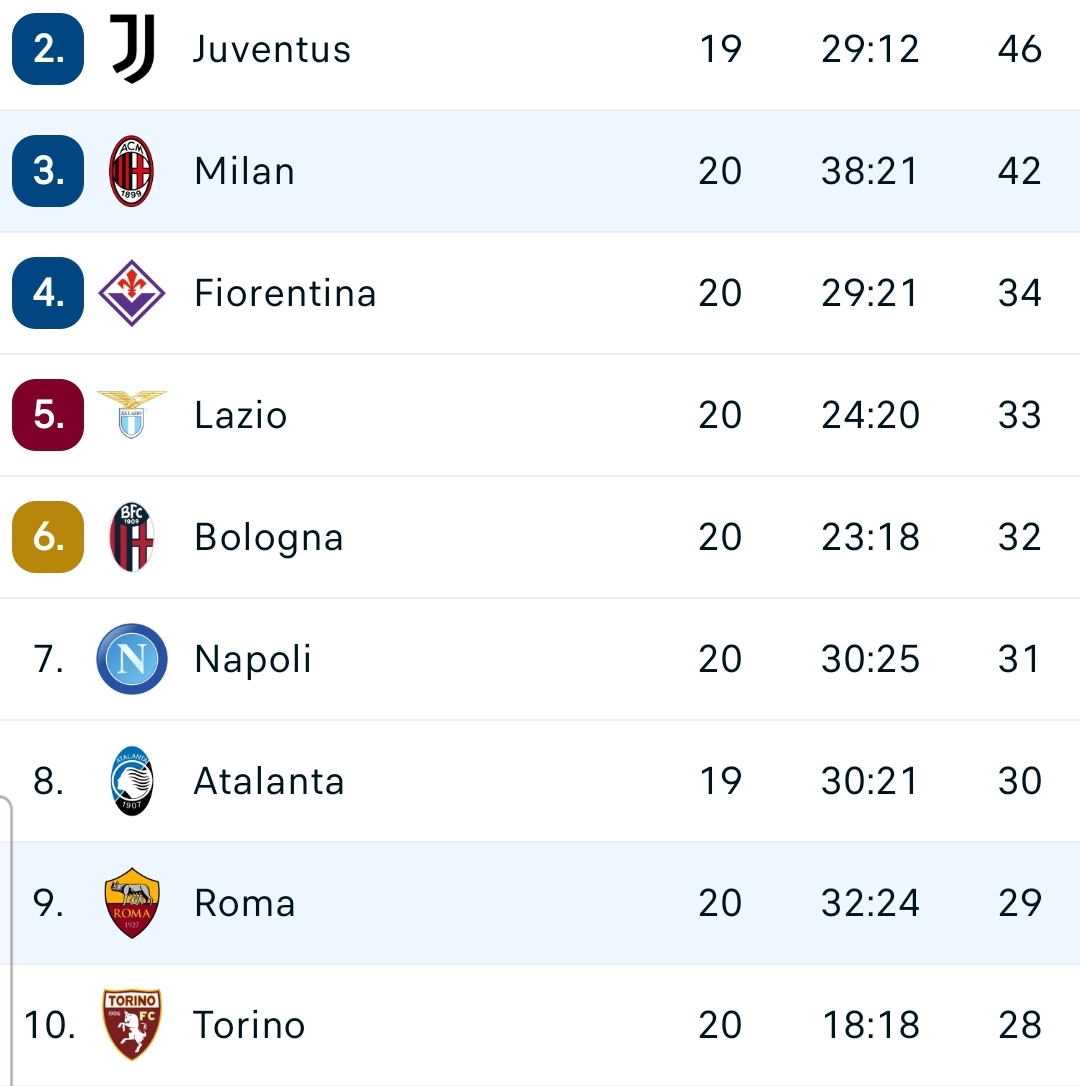 La Fiorentina prende un punto sulla Roma. Imbarazzante Mourinho a San Siro, il Milan passeggia