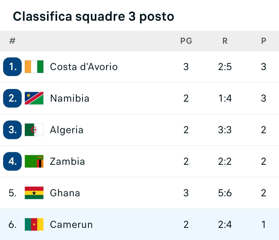 Kouamè eliminato dalla Coppa d'Africa? Lo saprà giovedì sera. La Costa d'Avorio può passare ancora